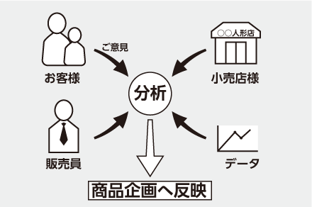 マーケティング